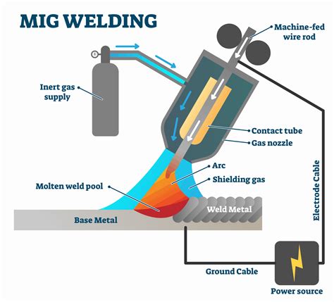 mig welding technique 